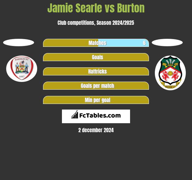 Jamie Searle vs Burton h2h player stats