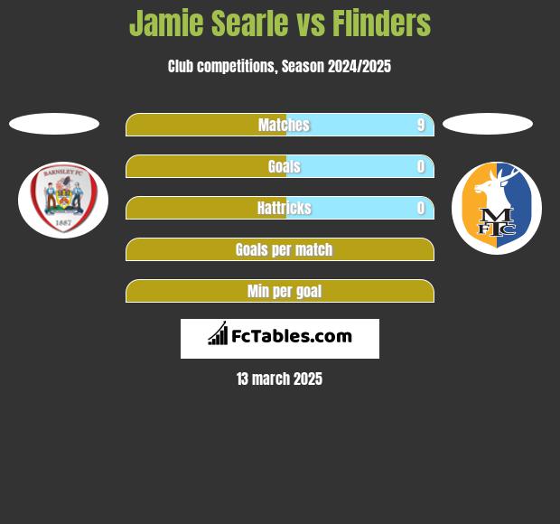 Jamie Searle vs Flinders h2h player stats