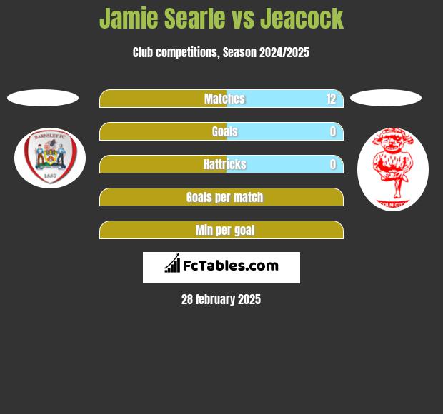 Jamie Searle vs Jeacock h2h player stats