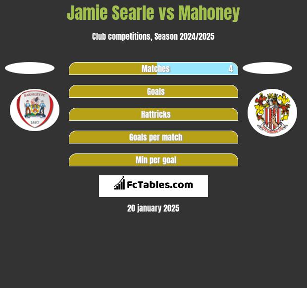 Jamie Searle vs Mahoney h2h player stats