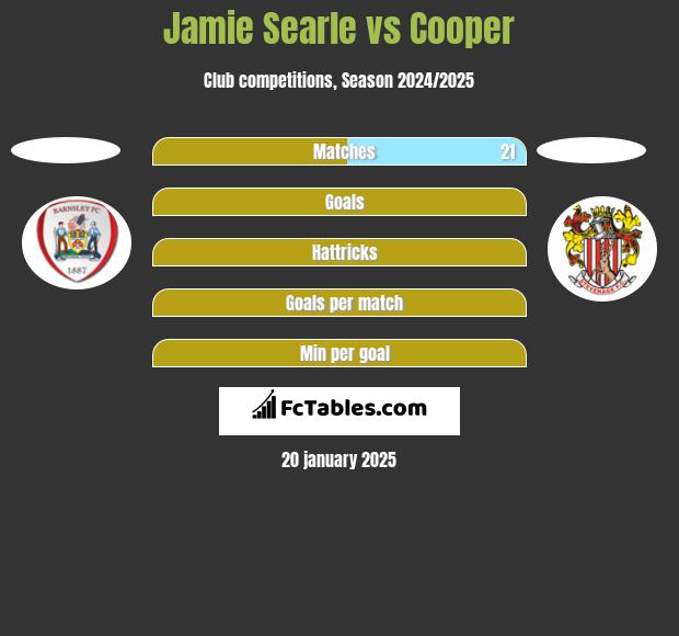 Jamie Searle vs Cooper h2h player stats