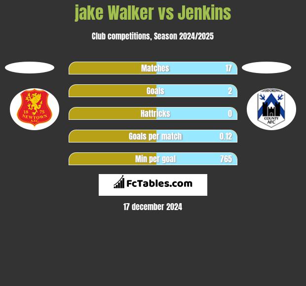 jake Walker vs Jenkins h2h player stats