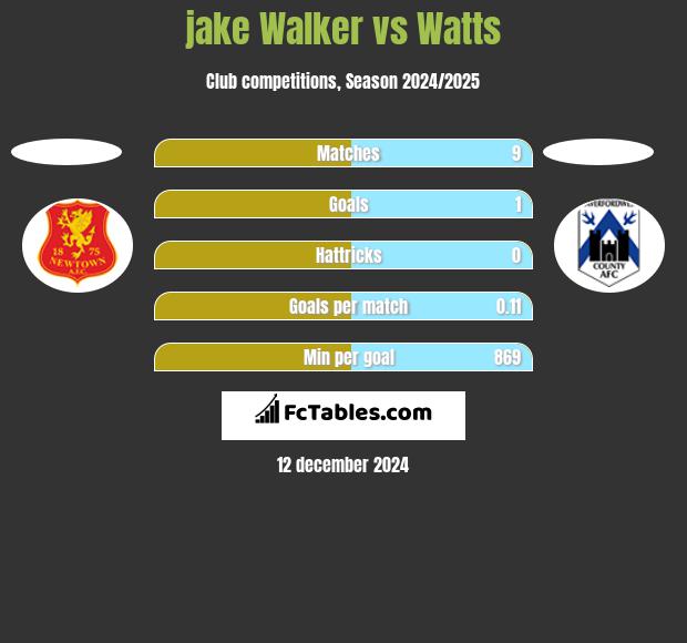 jake Walker vs Watts h2h player stats