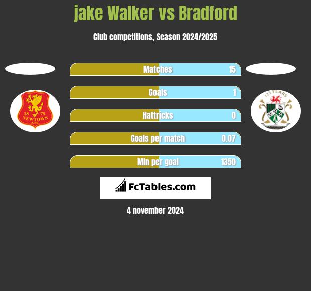 jake Walker vs Bradford h2h player stats