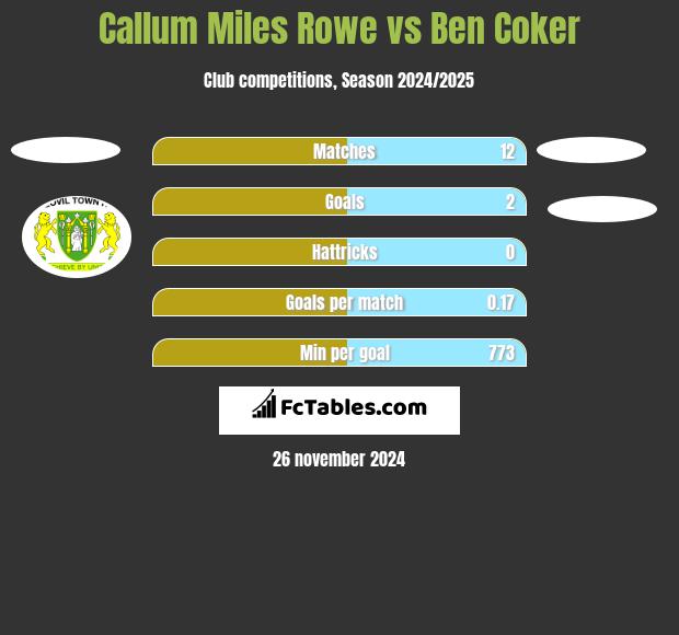 Callum Miles Rowe vs Ben Coker h2h player stats