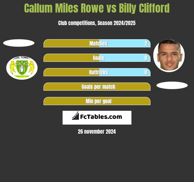 Callum Miles Rowe vs Billy Clifford h2h player stats