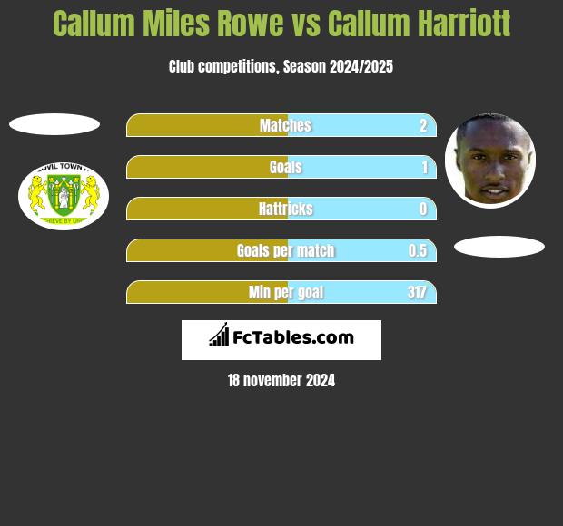 Callum Miles Rowe vs Callum Harriott h2h player stats