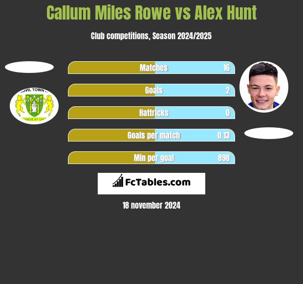 Callum Miles Rowe vs Alex Hunt h2h player stats