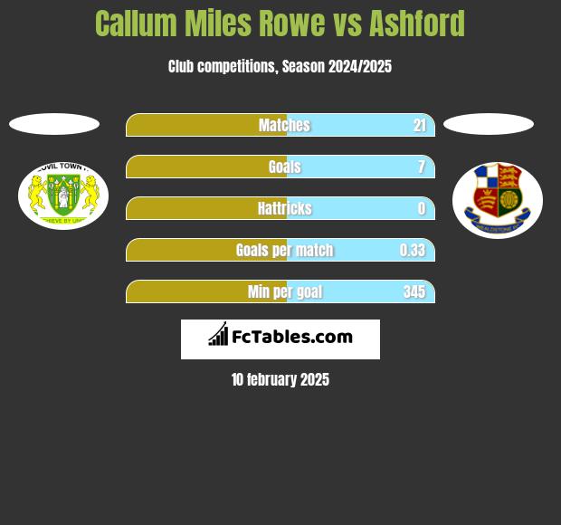 Callum Miles Rowe vs Ashford h2h player stats