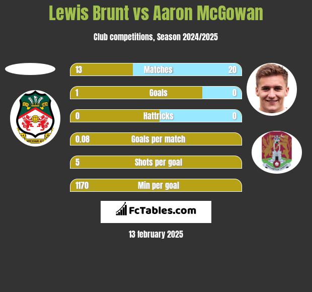 Lewis Brunt vs Aaron McGowan h2h player stats