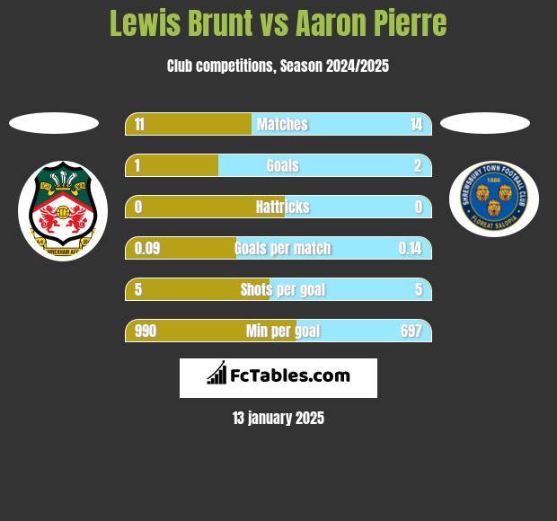 Lewis Brunt vs Aaron Pierre h2h player stats