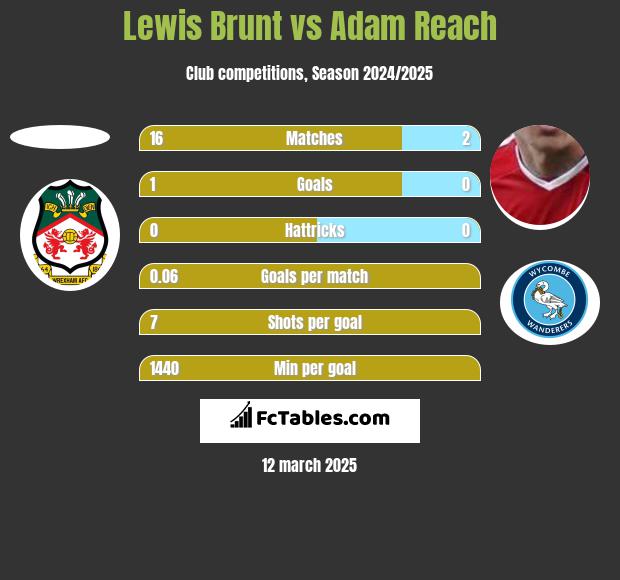 Lewis Brunt vs Adam Reach h2h player stats