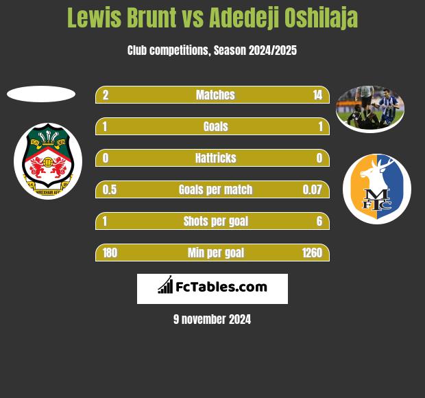 Lewis Brunt vs Adedeji Oshilaja h2h player stats