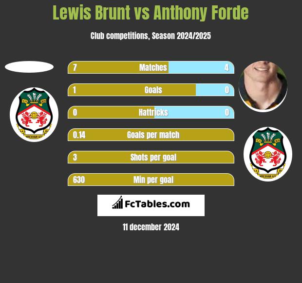 Lewis Brunt vs Anthony Forde h2h player stats