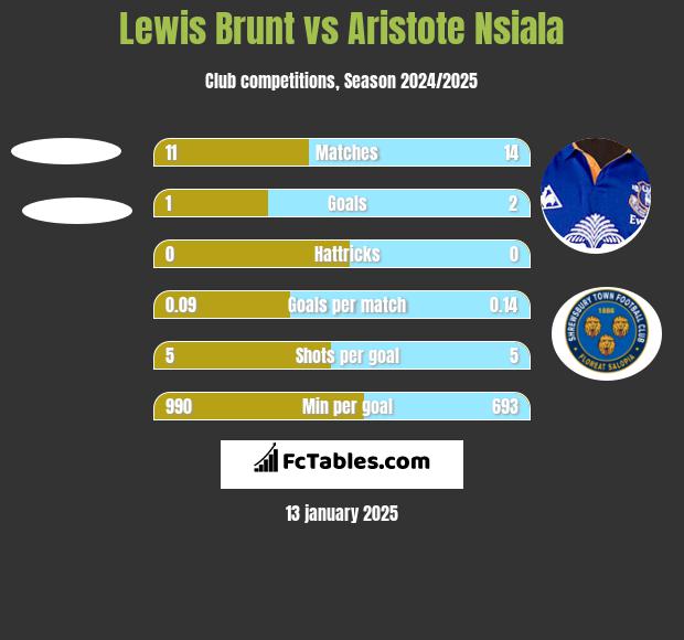 Lewis Brunt vs Aristote Nsiala h2h player stats