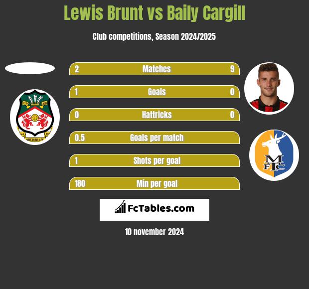 Lewis Brunt vs Baily Cargill h2h player stats