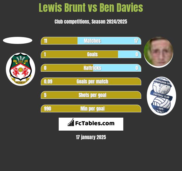 Lewis Brunt vs Ben Davies h2h player stats