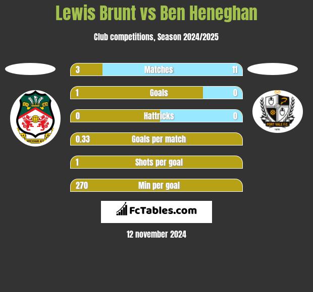 Lewis Brunt vs Ben Heneghan h2h player stats