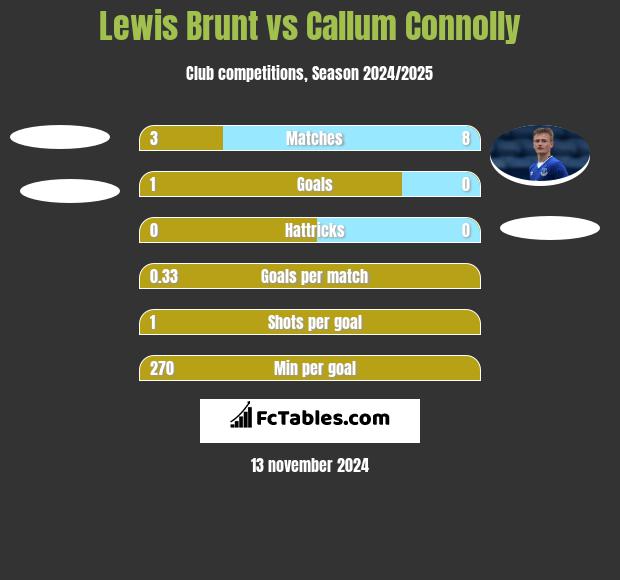 Lewis Brunt vs Callum Connolly h2h player stats