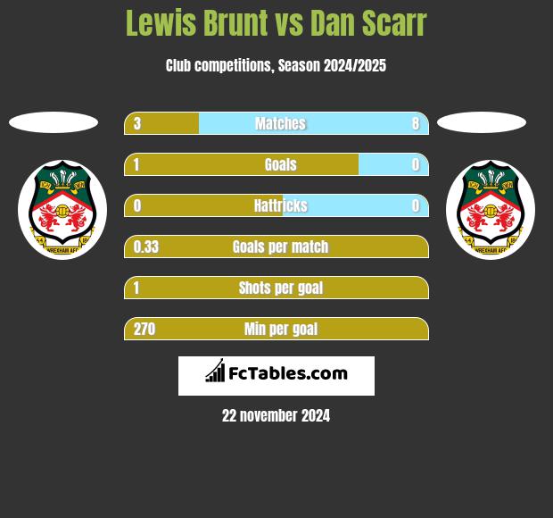 Lewis Brunt vs Dan Scarr h2h player stats