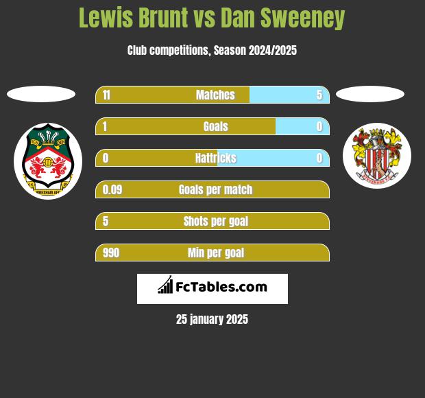 Lewis Brunt vs Dan Sweeney h2h player stats