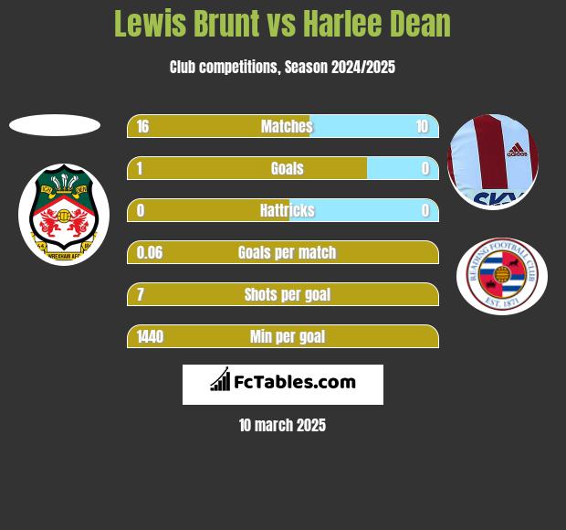 Lewis Brunt vs Harlee Dean h2h player stats