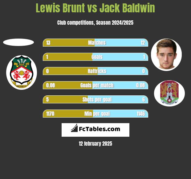 Lewis Brunt vs Jack Baldwin h2h player stats