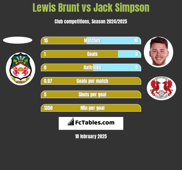 Lewis Brunt vs Jack Simpson h2h player stats