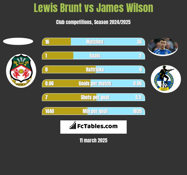 Lewis Brunt vs James Wilson h2h player stats