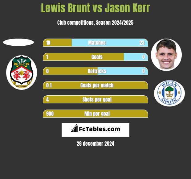 Lewis Brunt vs Jason Kerr h2h player stats