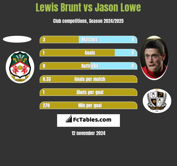 Lewis Brunt vs Jason Lowe h2h player stats