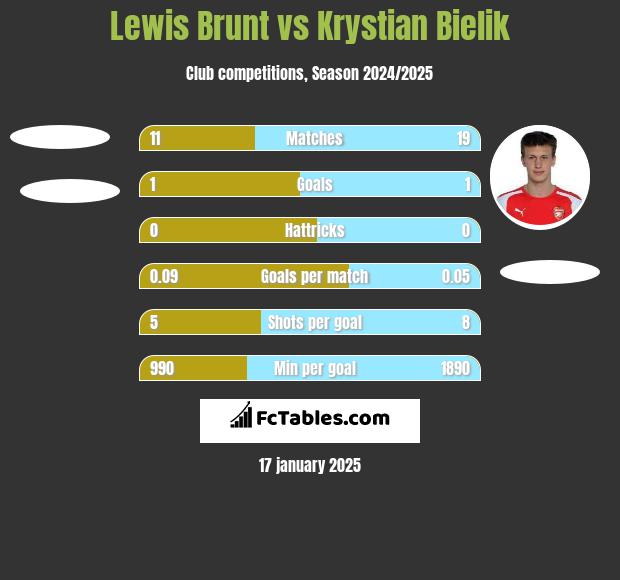 Lewis Brunt vs Krystian Bielik h2h player stats