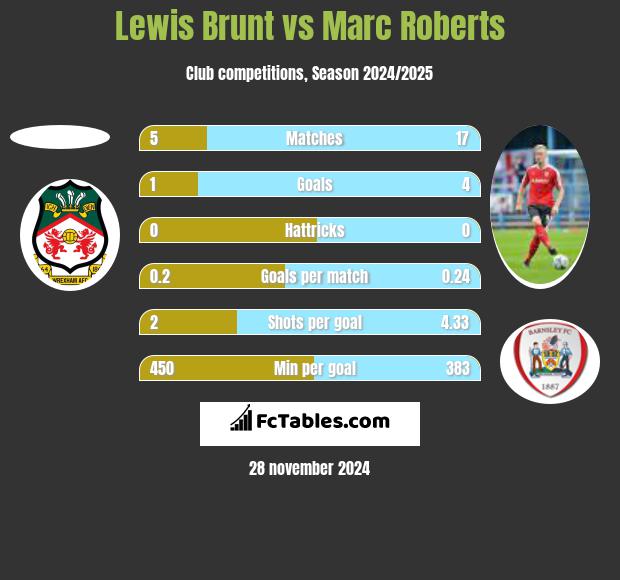 Lewis Brunt vs Marc Roberts h2h player stats