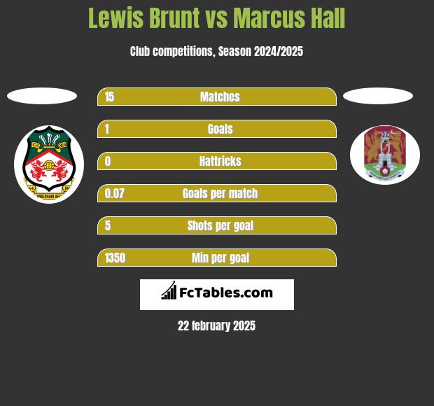 Lewis Brunt vs Marcus Hall h2h player stats