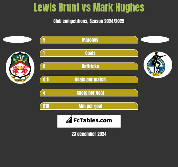 Lewis Brunt vs Mark Hughes h2h player stats