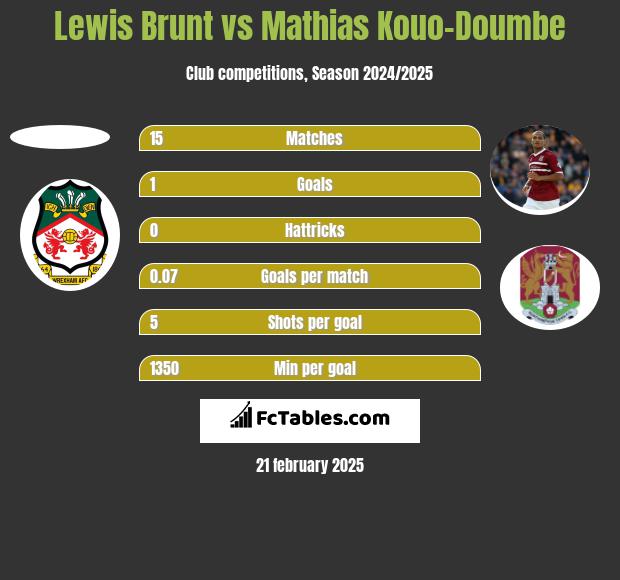 Lewis Brunt vs Mathias Kouo-Doumbe h2h player stats