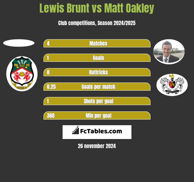 Lewis Brunt vs Matt Oakley h2h player stats