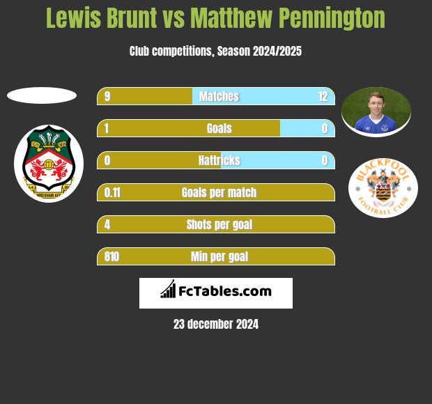 Lewis Brunt vs Matthew Pennington h2h player stats