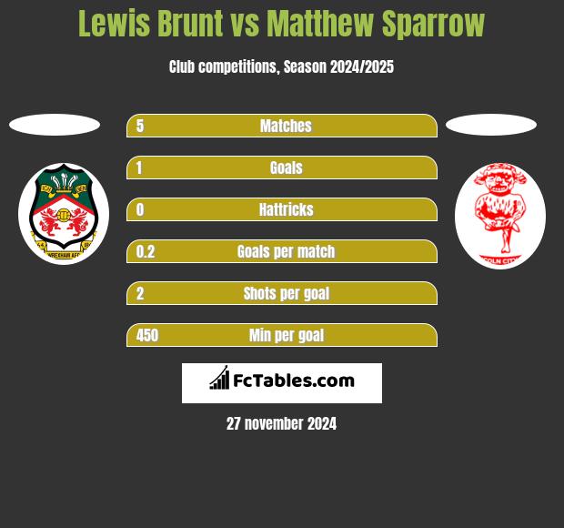 Lewis Brunt vs Matthew Sparrow h2h player stats