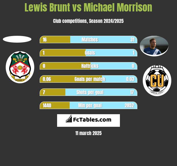 Lewis Brunt vs Michael Morrison h2h player stats