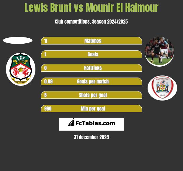 Lewis Brunt vs Mounir El Haimour h2h player stats