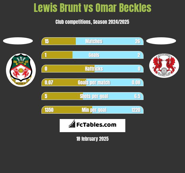 Lewis Brunt vs Omar Beckles h2h player stats