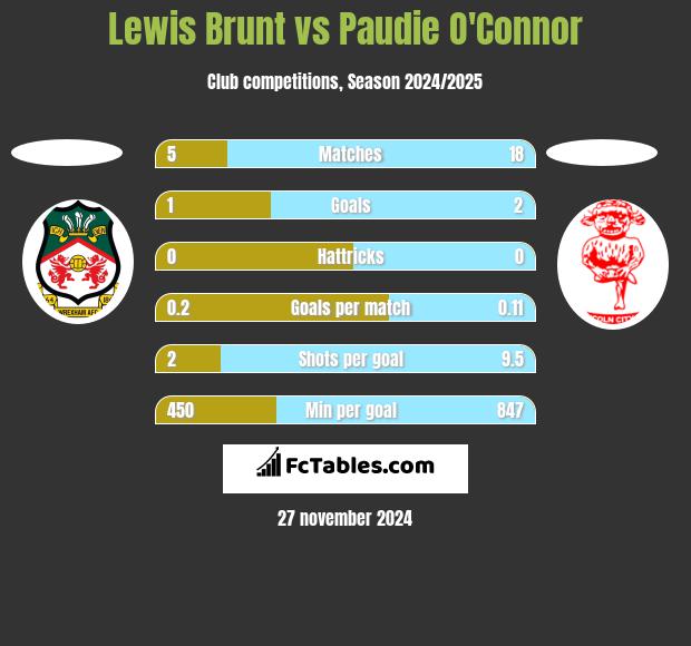 Lewis Brunt vs Paudie O'Connor h2h player stats