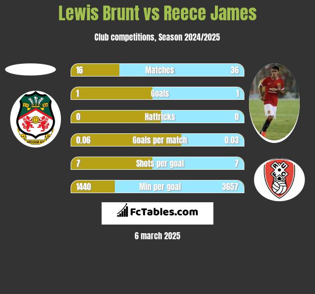 Lewis Brunt vs Reece James h2h player stats