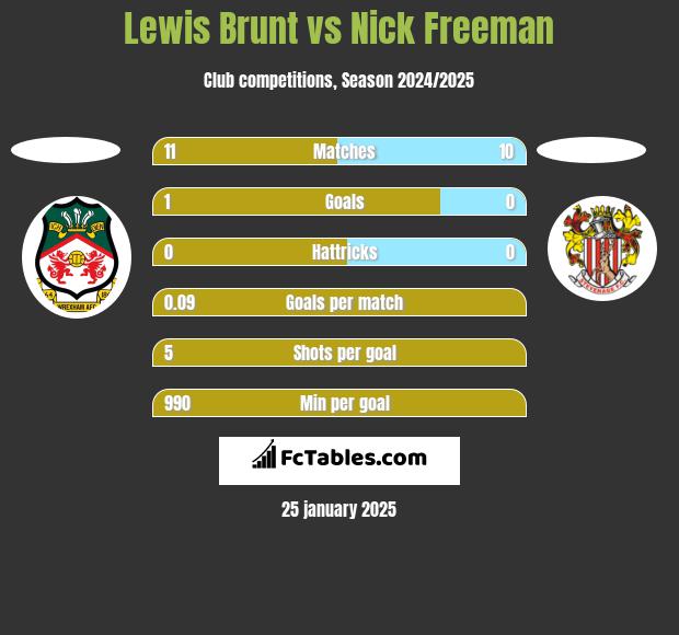 Lewis Brunt vs Nick Freeman h2h player stats