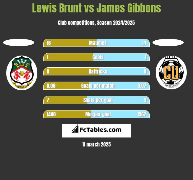 Lewis Brunt vs James Gibbons h2h player stats