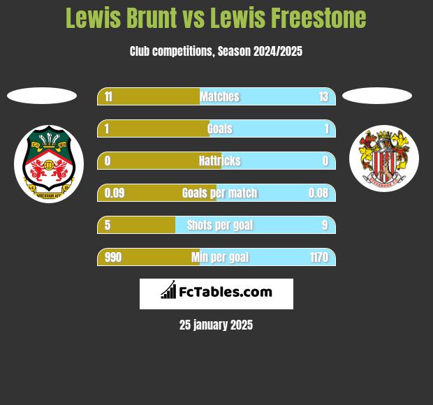 Lewis Brunt vs Lewis Freestone h2h player stats