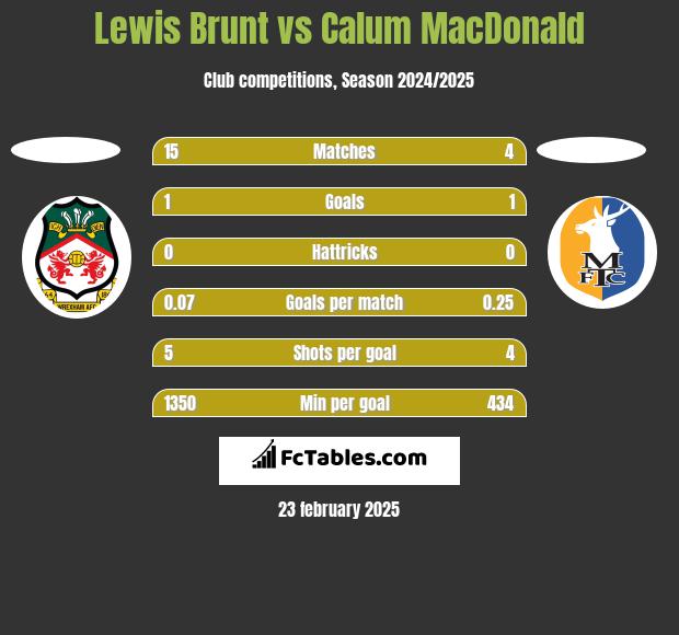 Lewis Brunt vs Calum MacDonald h2h player stats