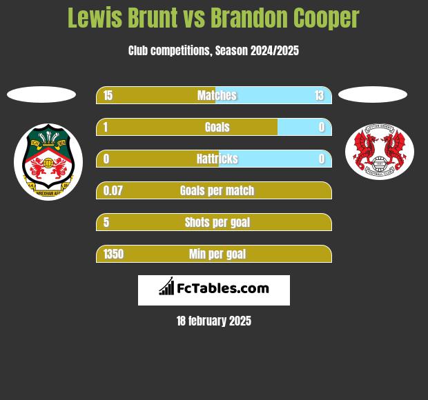 Lewis Brunt vs Brandon Cooper h2h player stats