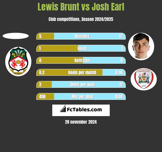 Lewis Brunt vs Josh Earl h2h player stats